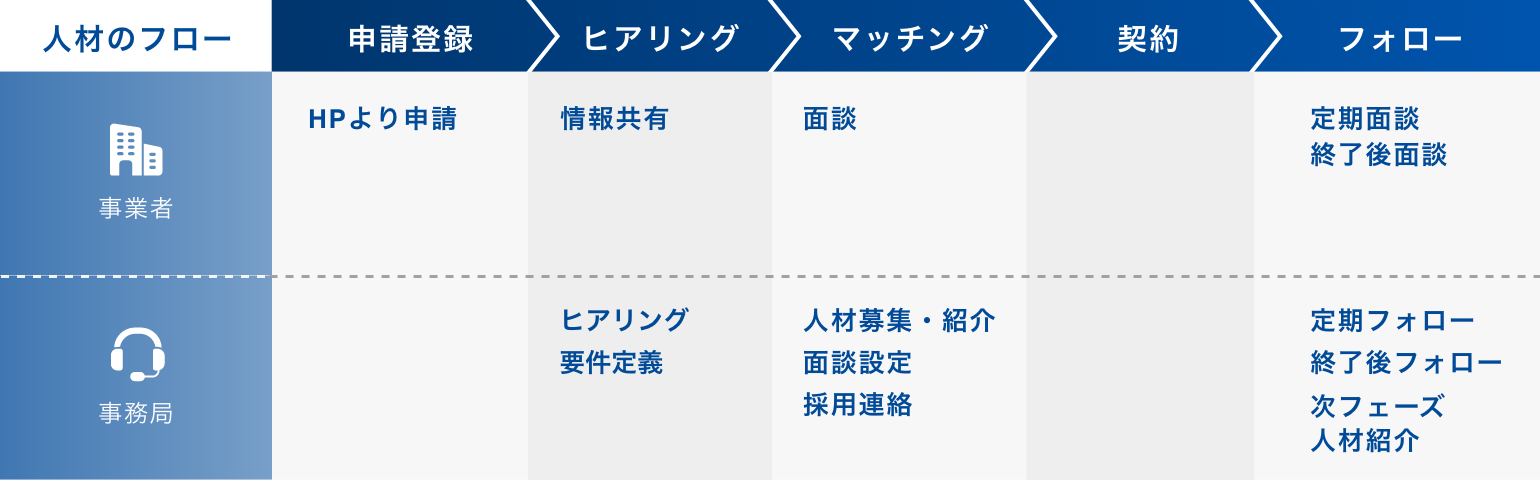 人材のフローの説明図。事業者の行と事務局のフローの行に分かれている。フローは全部で5段階あり、申請登録→ヒアリング→マッチング→契約→フォローと進む。事業者は、申請登録段階でHPより申請する。 ヒアリング段階では、課題を情報共有する。マッチング段階では、面談を行う。フォロー段階では、定期面談や終了後面談を行う。次に事務局のフローを説明する。申請登録段階は特に対応はない。ヒアリング段階では、事務局へのヒアリングと要件定義を行う。マッチング段階では、人材募集・紹介、面談設定、採用連絡などを行う。フォロー段階では、定期フォロー、終了後フォロー、次フェーズのために人材紹介を行う。