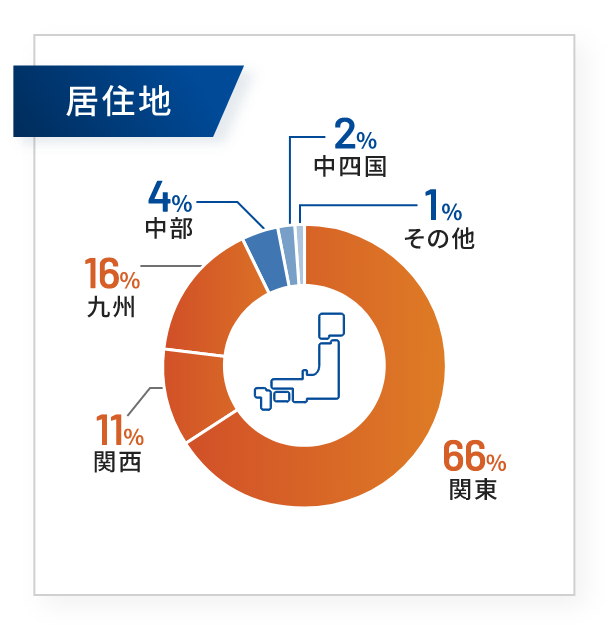 居住地 関東 66% 関西11% 九州16% 中部4% 中四国2% その他1%