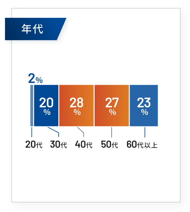 年代 20代2% 30代20% 40代28% 50代27% 60代以上23%