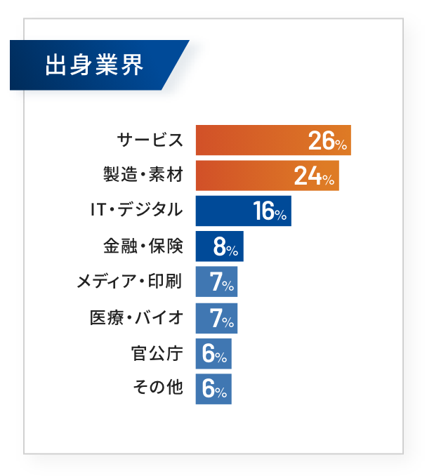 出身業界 サービス26% 製造・素材24% IT・デジタル16% 金融・保険8% メディア・印刷7% 医療・バイオ7% 官公庁6% その他6%