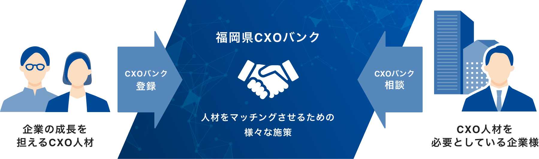 企業の成長を担えるCXO人材 CXOバンク 登録 福岡県CXOバンク 人材をマッチングさせるための様々な施策 CXOバンク相談 CXO人材を必要としている企業様