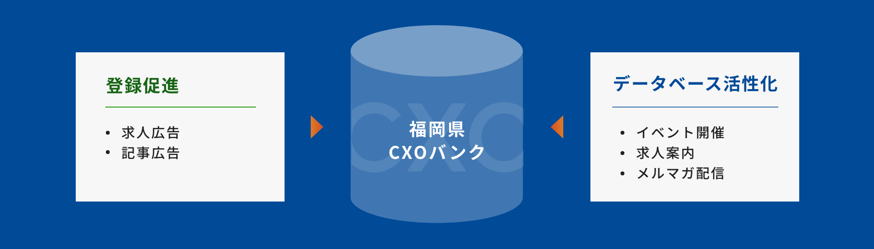 福岡県 CXOバンクは登録促進のために求人広告、記事広告を行い、データベース活性化のためにイベント開催、求人案内、メルマガ配信を行なっている。