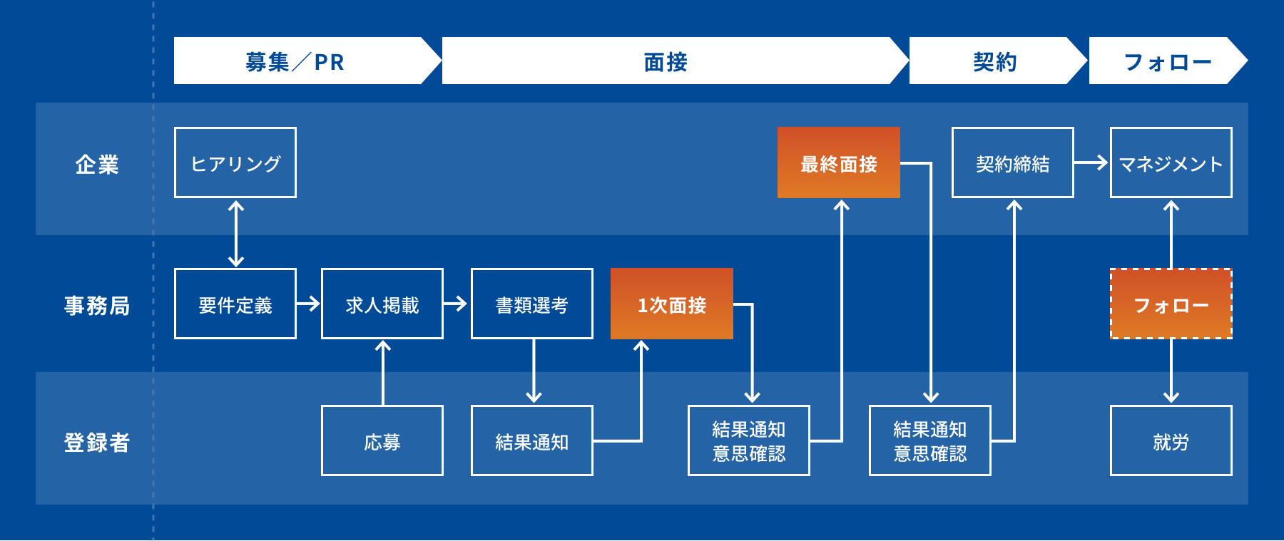 サポート体制の説明図。全部で4段階に分かれている。募集/PR段階では、企業担当と事務局双方で、ヒアリングと要件定義を行う。その後、事務局が求人を掲載、登録者は掲載された求人へ応募する。面接段階では、事務局が書類選考を行い、登録者へ結果を通知する。登録者は事務局が実施する1次面接に参加し、結果通知と意思確認へ進む。その後、企業担当が行う最終面接へと進む。契約段階では、登録者の最終面接の結果通知と意思確認後、企業担当と契約締結となる。フォロー段階では、登録者は就労し、企業担当はマネジメントをする。事務局が企業担当と登録者双方のフォローを行う。