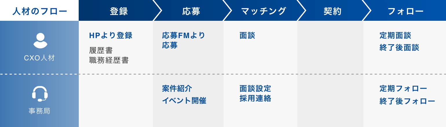 人材のフローの説明図。CXO人材のフローの行と事務局のフローの行に分かれている。フローは全部で5段階あり、登録→応募→マッチング→契約→フォローと進む。CXO人材は、登録段階でHPより履歴書と職務経歴書を登録する。 応募段階では、応募FMより応募する。マッチング段階では、面談を行う。フォロー段階では、定期面談や終了後面談を行う。次に事務局のフローを説明する。登録段階は特に対応はない。応募段階では、案件紹介とイベント開催を行う。マッチング段階では、面談設定と採用連絡を行う。フォロー段階では、定期フォロー、終了後フォロー、福岡ビジネス情報発信を行う。